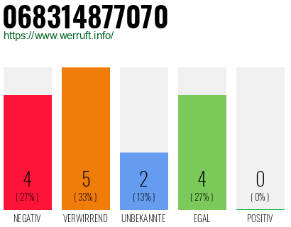 Rufnummer 068314877070 Telefonnummer 068314877070