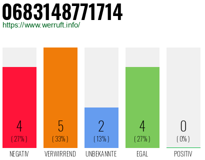 Rufnummer 0683148771714 Telefonnummer 0683148771714