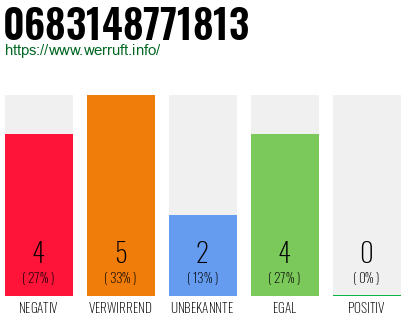Rufnummer 0683148771813 Telefonnummer 0683148771813