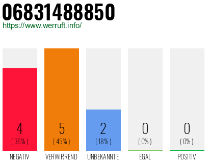 Rufnummer 06831488850 Telefonnummer 06831488850