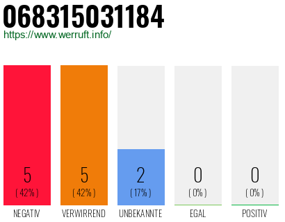 Rufnummer 068315031184 Telefonnummer 068315031184