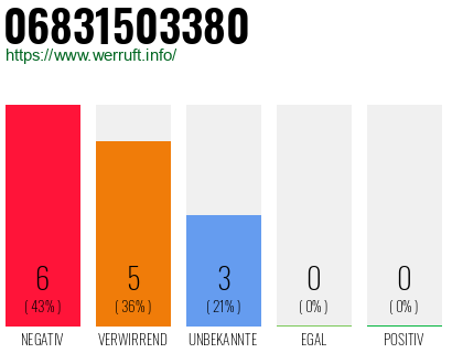 Rufnummer 06831503380 Telefonnummer 06831503380