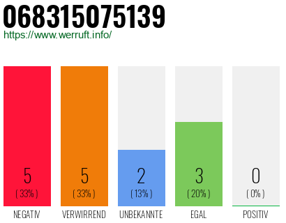 Rufnummer 068315075139 Telefonnummer 068315075139