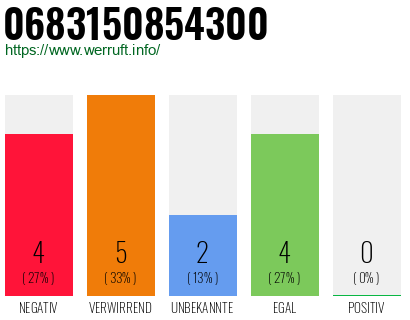 Rufnummer 0683150854300 Telefonnummer 0683150854300