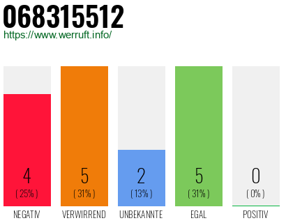 Rufnummer 068315512 Telefonnummer 068315512