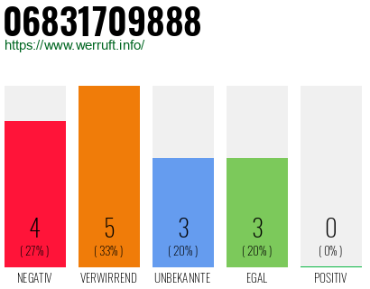 Rufnummer 06831709888 Telefonnummer 06831709888