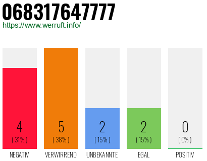 Rufnummer 068317647777 Telefonnummer 068317647777