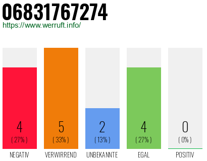 Rufnummer 06831767274 Telefonnummer 06831767274