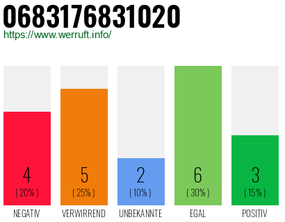 Rufnummer 0683176831020 Telefonnummer 0683176831020