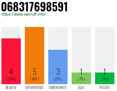 Rufnummer 068317698591 Telefonnummer 068317698591