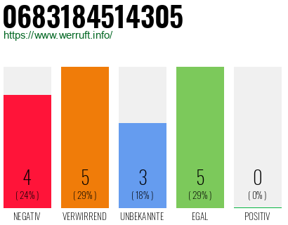 Rufnummer 0683184514305 Telefonnummer 0683184514305
