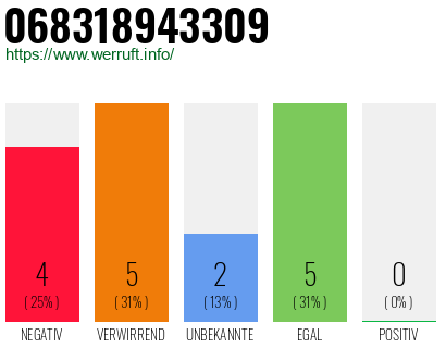 Rufnummer 068318943309 Telefonnummer 068318943309