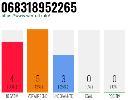Rufnummer 068318952265 Telefonnummer 068318952265