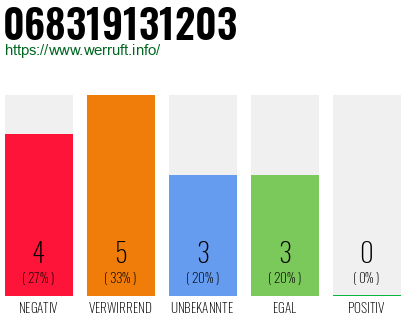 Rufnummer 068319131203 Telefonnummer 068319131203