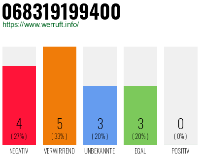 Rufnummer 068319199400 Telefonnummer 068319199400
