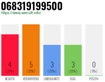 Rufnummer 068319199500 Telefonnummer 068319199500