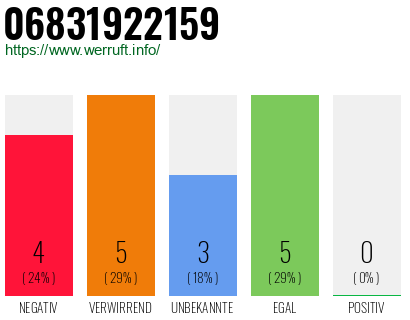 Rufnummer 06831922159 Telefonnummer 06831922159