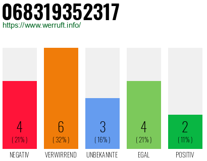 Rufnummer 068319352317 Telefonnummer 068319352317