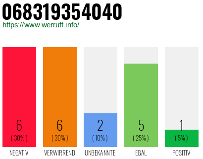 Rufnummer 068319354040 Telefonnummer 068319354040