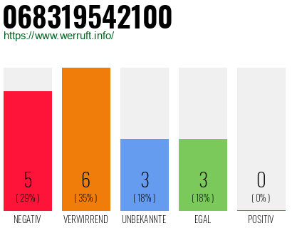 Rufnummer 068319542100 Telefonnummer 068319542100