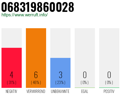 Rufnummer 068319860028 Telefonnummer 068319860028