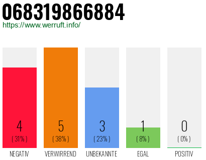 Rufnummer 068319866884 Telefonnummer 068319866884