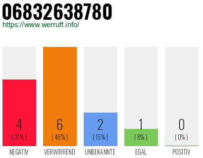 Rufnummer 06832638780 Telefonnummer 06832638780