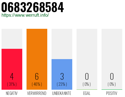 Rufnummer 0683268584 Telefonnummer 0683268584