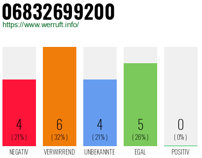 Rufnummer 06832699200 Telefonnummer 06832699200