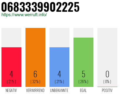 Rufnummer 0683339902225 Telefonnummer 0683339902225