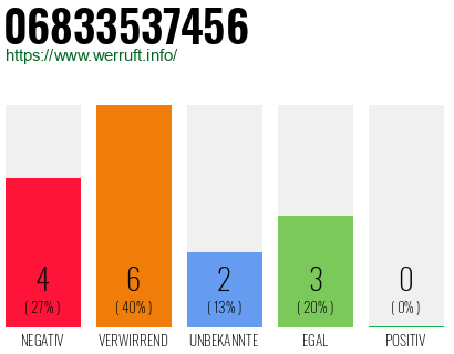 Rufnummer 06833537456 Telefonnummer 06833537456