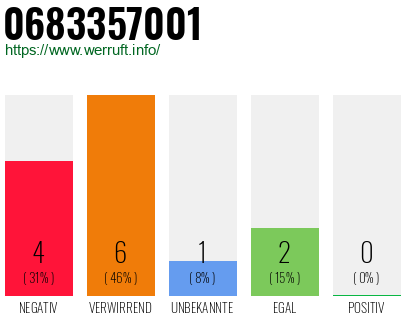 Telefonnummer 0683357001