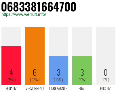 Rufnummer 0683381664700 Telefonnummer 0683381664700