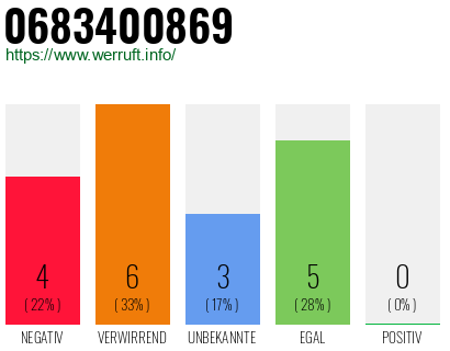 Rufnummer 0683400869 Telefonnummer 0683400869