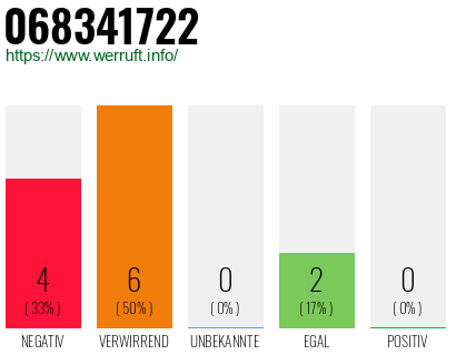 Rufnummer 068341722 Telefonnummer 068341722