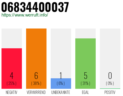 Rufnummer 06834400037 Telefonnummer 06834400037