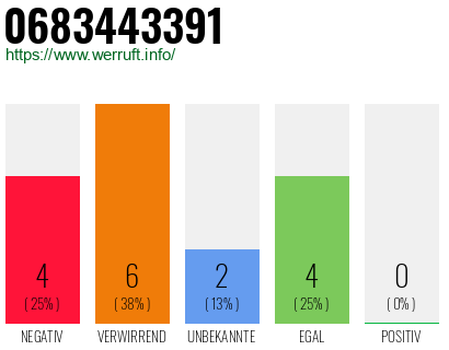 Rufnummer 0683443391 Telefonnummer 0683443391