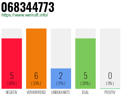 Rufnummer 068344773 Telefonnummer 068344773