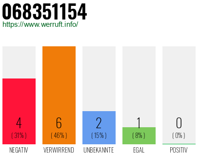 Rufnummer 068351154 Telefonnummer 068351154