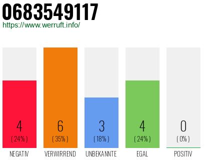 Rufnummer 0683549117 Telefonnummer 0683549117