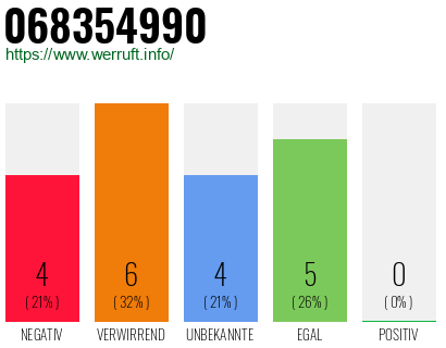 Rufnummer 068354990 Telefonnummer 068354990