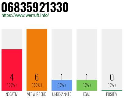 Rufnummer 06835921330 Telefonnummer 06835921330