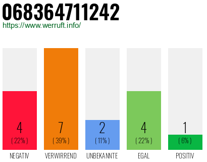Rufnummer 068364711242 Telefonnummer 068364711242