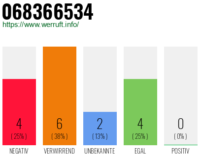 Rufnummer 068366534 Telefonnummer 068366534