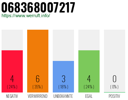 Rufnummer 068368007217 Telefonnummer 068368007217