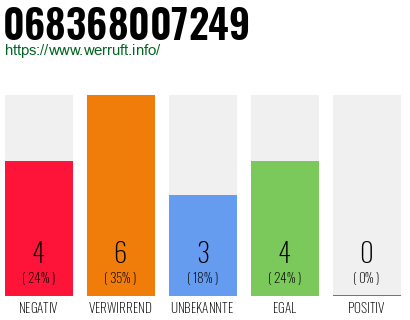 Rufnummer 068368007249 Telefonnummer 068368007249