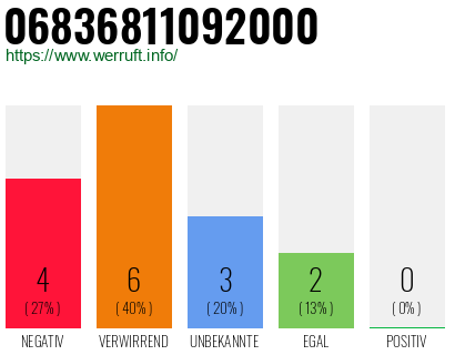 Rufnummer 06836811092000 Telefonnummer 06836811092000