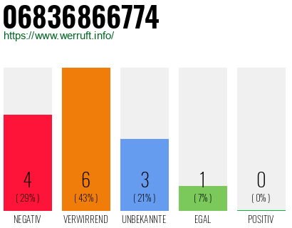 Rufnummer 06836866774 Telefonnummer 06836866774