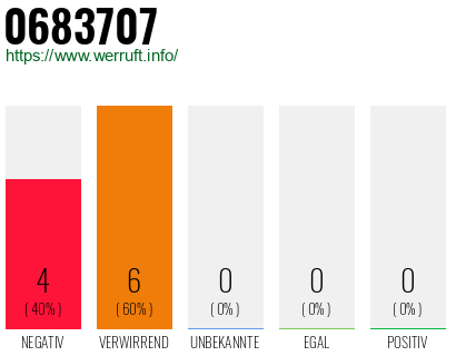 Rufnummer 0683707 Telefonnummer 0683707