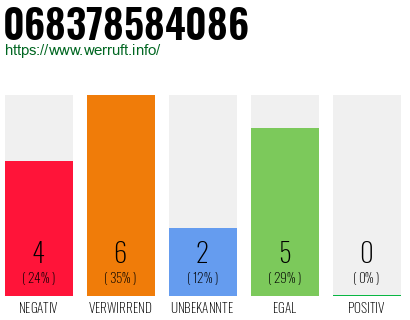 Rufnummer 068378584086 Telefonnummer 068378584086